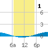 Nix Point tide chart for Saturday, January 1, 2022