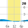 Nix Point tide chart for Thursday, January 20, 2022