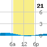 Nix Point tide chart for Friday, January 21, 2022