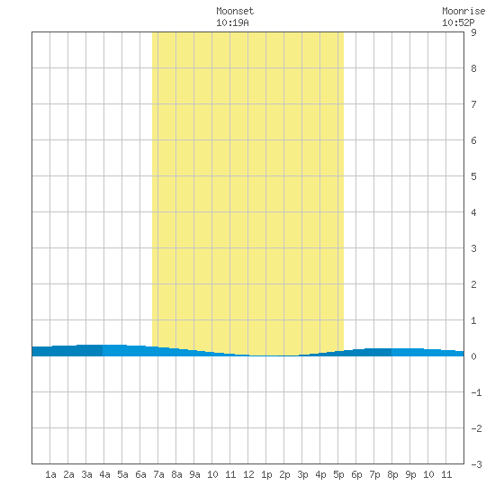 Nix Point tide chart for Sunday, January 23, 2022