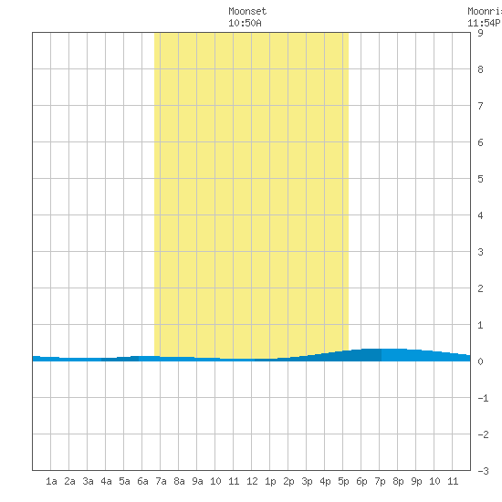 Nix Point tide chart for Monday, January 24, 2022