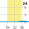 Nix Point tide chart for Monday, January 24, 2022