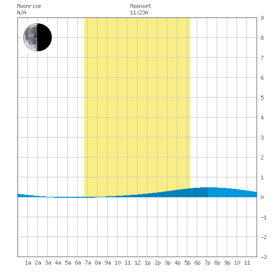 Nix Point tide chart for Tuesday, January 25, 2022
