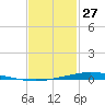 Nix Point tide chart for Thursday, January 27, 2022