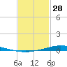 Nix Point tide chart for Friday, January 28, 2022