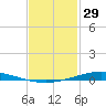 Nix Point tide chart for Saturday, January 29, 2022