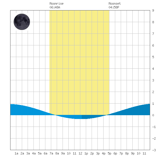 Nix Point tide chart for Sunday, January 2, 2022