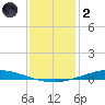 Nix Point tide chart for Sunday, January 2, 2022