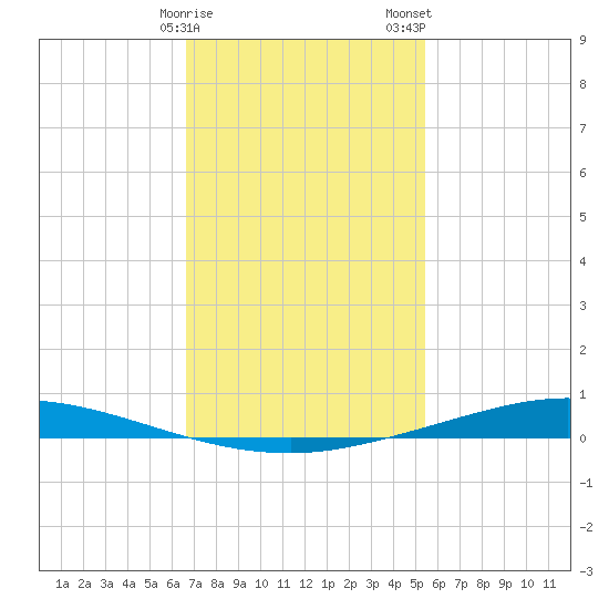 Nix Point tide chart for Sunday, January 30, 2022