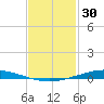 Nix Point tide chart for Sunday, January 30, 2022