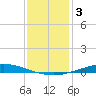 Nix Point tide chart for Monday, January 3, 2022