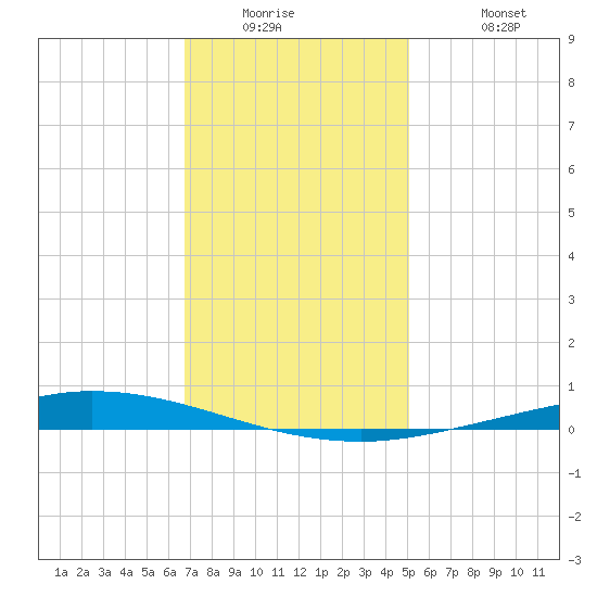 Nix Point tide chart for Wednesday, January 5, 2022