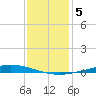 Nix Point tide chart for Wednesday, January 5, 2022