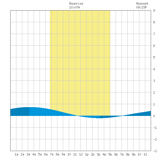 Nix Point tide chart for Thursday, January 6, 2022