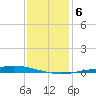 Nix Point tide chart for Thursday, January 6, 2022