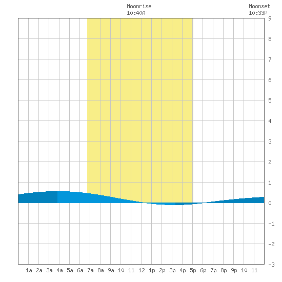 Nix Point tide chart for Friday, January 7, 2022