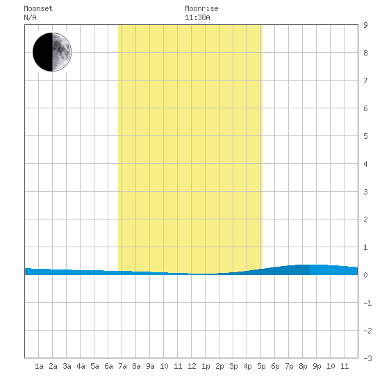 Nix Point tide chart for Sunday, January 9, 2022