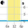 Nix Point tide chart for Sunday, January 9, 2022