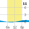 Nix Point tide chart for Friday, February 11, 2022