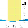 Nix Point tide chart for Sunday, February 13, 2022
