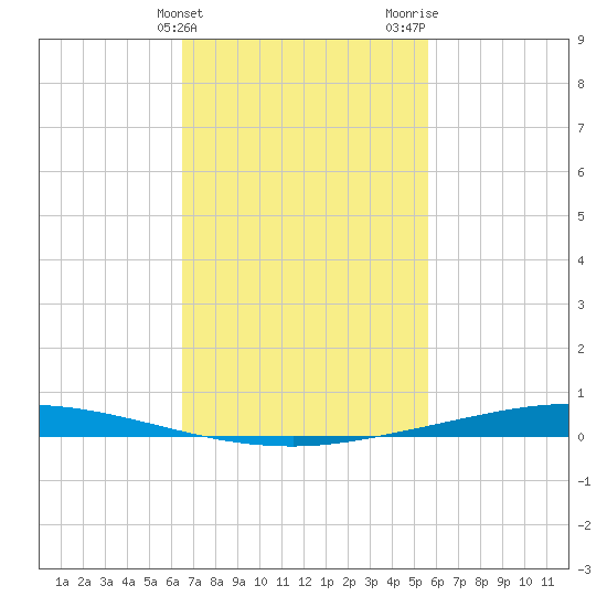 Nix Point tide chart for Monday, February 14, 2022