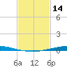 Nix Point tide chart for Monday, February 14, 2022