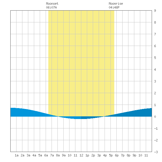 Nix Point tide chart for Tuesday, February 15, 2022