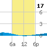 Nix Point tide chart for Thursday, February 17, 2022