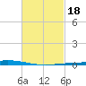 Nix Point tide chart for Friday, February 18, 2022