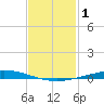 Nix Point tide chart for Tuesday, February 1, 2022
