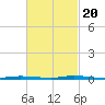 Nix Point tide chart for Sunday, February 20, 2022