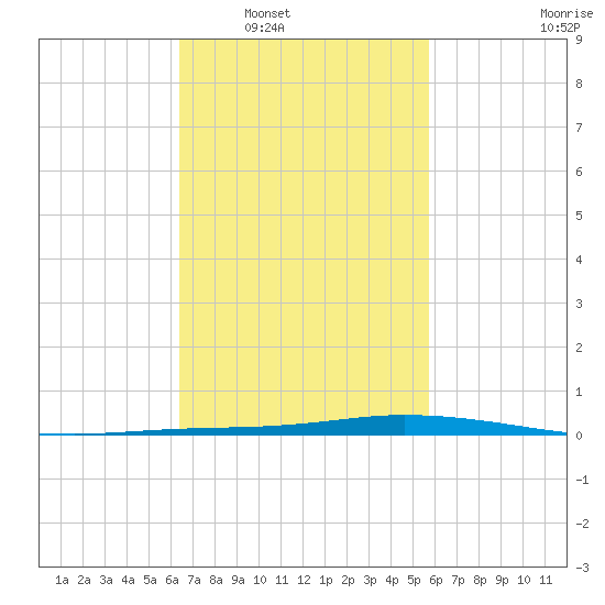 Nix Point tide chart for Monday, February 21, 2022