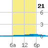 Nix Point tide chart for Monday, February 21, 2022