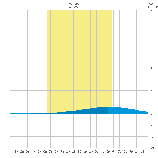 Nix Point tide chart for Tuesday, February 22, 2022
