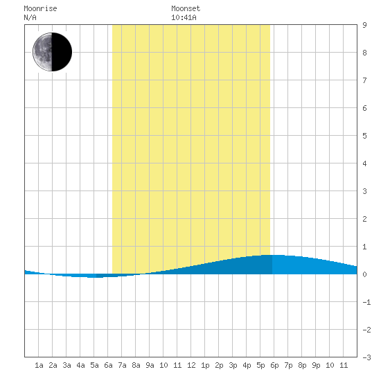 Nix Point tide chart for Wednesday, February 23, 2022