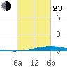 Nix Point tide chart for Wednesday, February 23, 2022