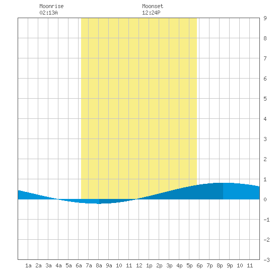 Nix Point tide chart for Friday, February 25, 2022