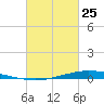 Nix Point tide chart for Friday, February 25, 2022
