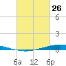 Nix Point tide chart for Saturday, February 26, 2022