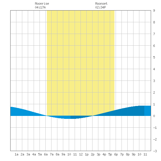 Nix Point tide chart for Sunday, February 27, 2022