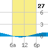 Nix Point tide chart for Sunday, February 27, 2022