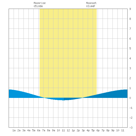 Nix Point tide chart for Monday, February 28, 2022