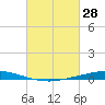 Nix Point tide chart for Monday, February 28, 2022