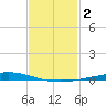 Nix Point tide chart for Wednesday, February 2, 2022