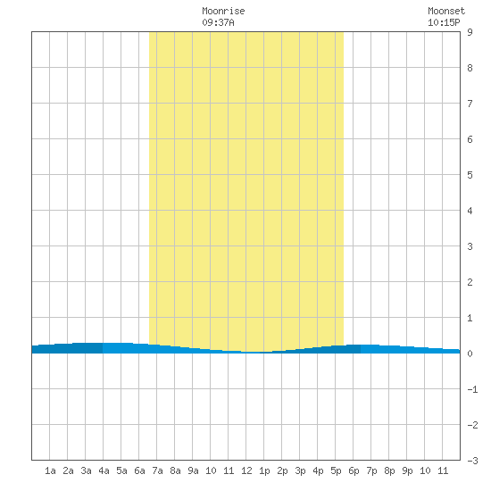 Nix Point tide chart for Saturday, February 5, 2022