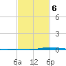 Nix Point tide chart for Sunday, February 6, 2022