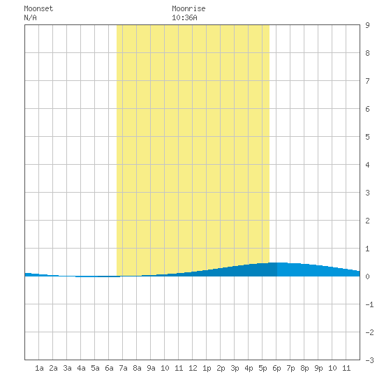 Nix Point tide chart for Monday, February 7, 2022