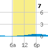 Nix Point tide chart for Monday, February 7, 2022