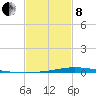 Nix Point tide chart for Tuesday, February 8, 2022