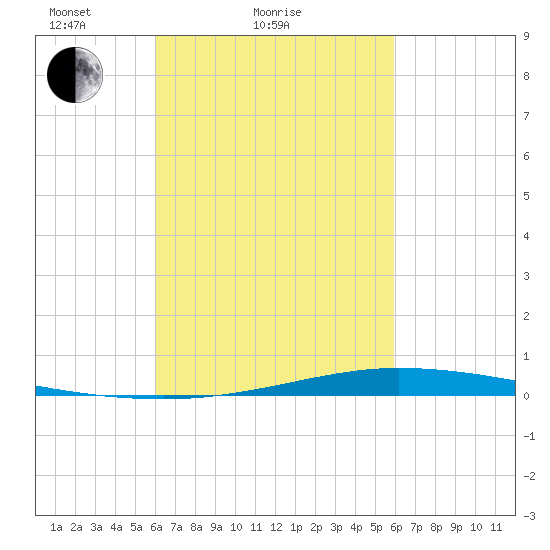 Nix Point tide chart for Thursday, March 10, 2022